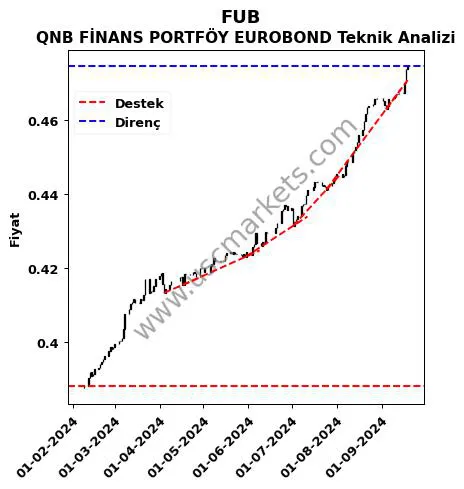 FUB destek direnç QNB FİNANS PORTFÖY EUROBOND teknik analiz grafik FUB fiyatı