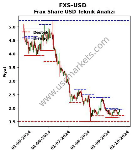 FXS-USD fiyat-yorum-grafik