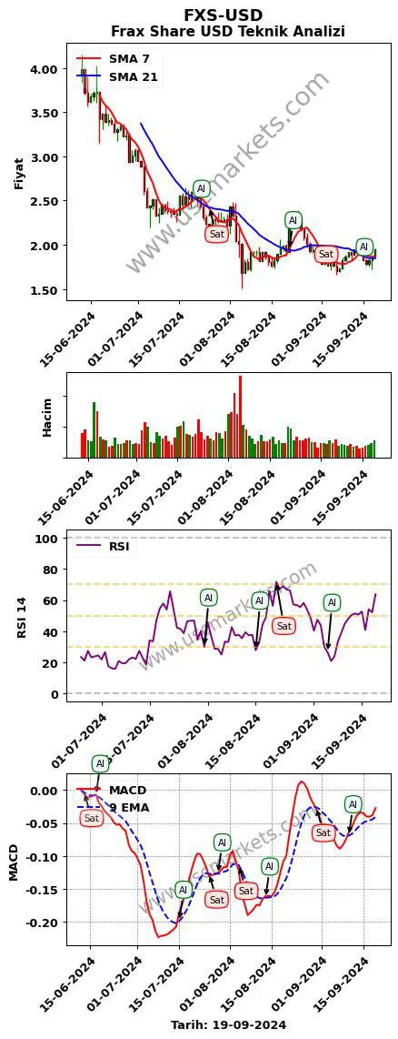 FXS-USD al veya sat Frax Share Dolar grafik analizi FXS-USD fiyatı