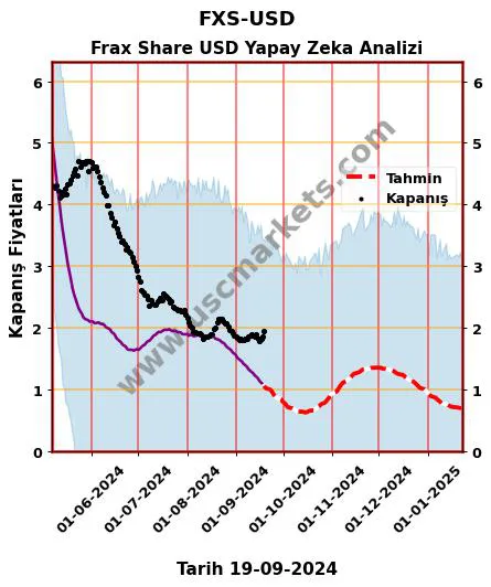 FXS-USD hisse hedef fiyat 2024 Frax Share USD grafik