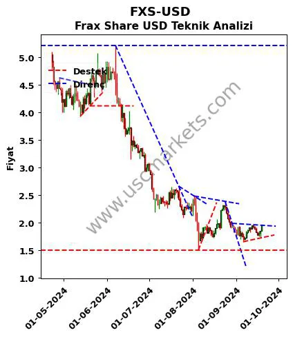 FXS-USD destek direnç Frax Share Dolar teknik analiz grafik FXS-USD fiyatı