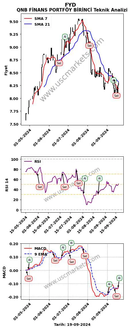 FYD al veya sat QNB FİNANS PORTFÖY BİRİNCİ grafik analizi FYD fiyatı