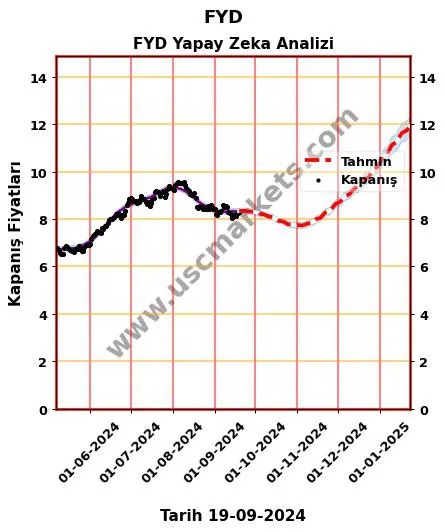 FYD hisse hedef fiyat 2024 FYD grafik
