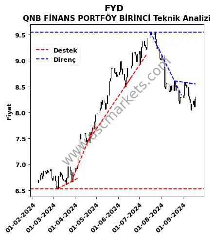 FYD destek direnç QNB FİNANS PORTFÖY BİRİNCİ teknik analiz grafik FYD fiyatı