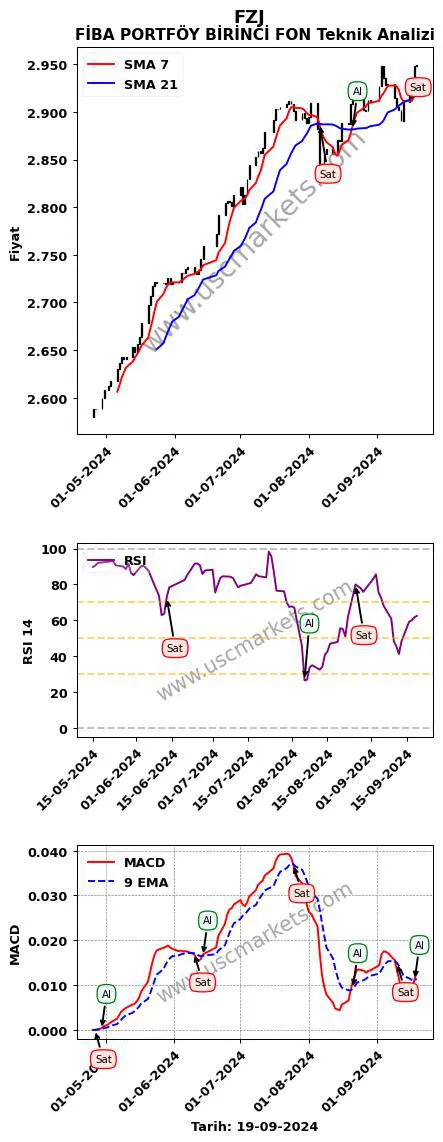 FZJ al veya sat FİBA PORTFÖY BİRİNCİ FON grafik analizi FZJ fiyatı