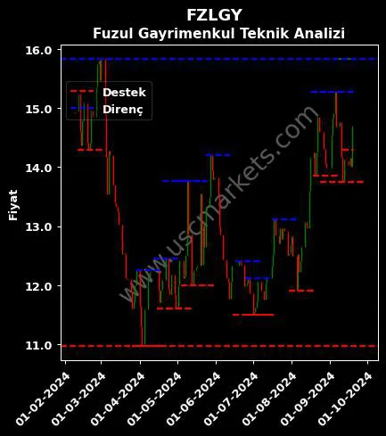 FZLGY fiyat-yorum-grafik