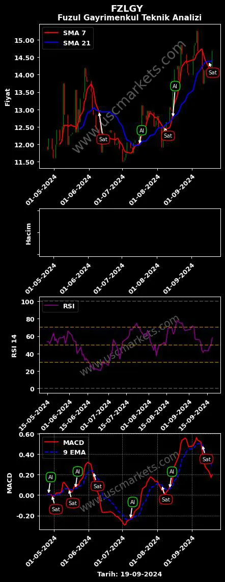 FZLGY al veya sat FUZUL GAYRİMENKUL YATIRIM grafik analizi FZLGY fiyatı