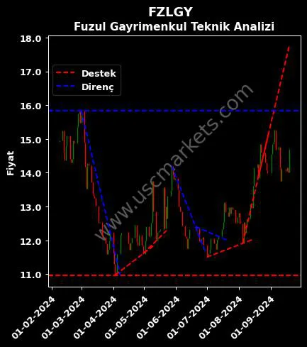 FZLGY destek direnç FUZUL GAYRİMENKUL YATIRIM teknik analiz grafik FZLGY fiyatı