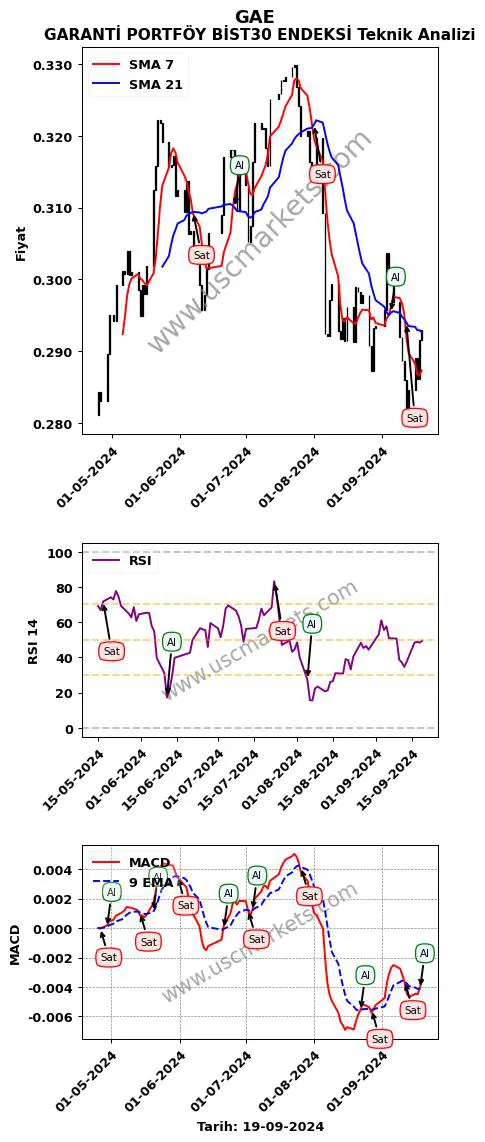 GAE al veya sat GARANTİ PORTFÖY BİST30 ENDEKSİ grafik analizi GAE fiyatı