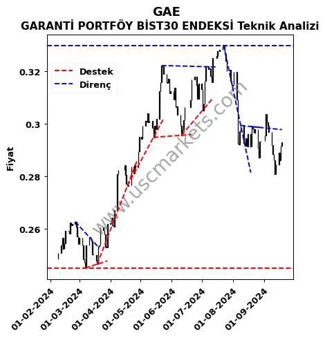 GAE destek direnç GARANTİ PORTFÖY BİST30 ENDEKSİ teknik analiz grafik GAE fiyatı