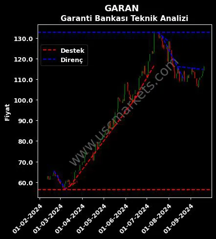 GARAN destek direnç TÜRKİYE GARANTİ BANKASI teknik analiz grafik GARAN fiyatı