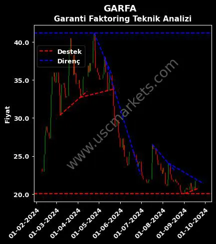 GARFA destek direnç GARANTİ FAKTORİNG A.Ş. teknik analiz grafik GARFA fiyatı