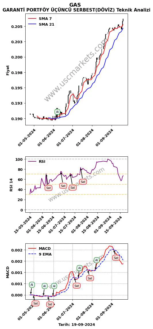 GAS al veya sat GARANTİ PORTFÖY ÜÇÜNCÜ SERBEST(DÖVİZ) grafik analizi GAS fiyatı