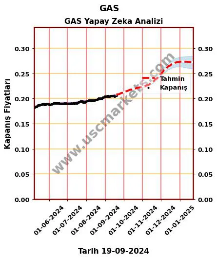 GAS hisse hedef fiyat 2024 GAS grafik