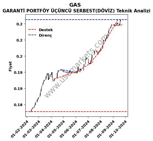 GAS destek direnç GARANTİ PORTFÖY ÜÇÜNCÜ SERBEST(DÖVİZ) teknik analiz grafik GAS fiyatı