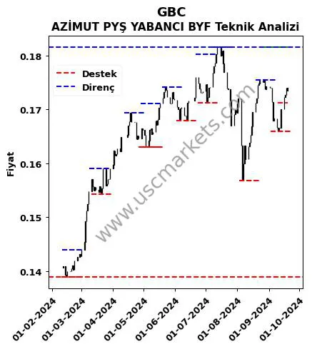 GBC fiyat-yorum-grafik