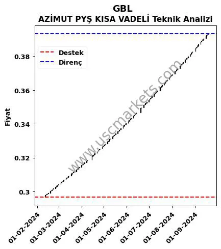 GBL fiyat-yorum-grafik