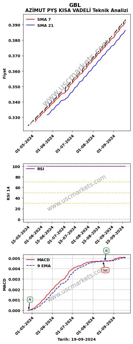 GBL al veya sat AZİMUT PYŞ KISA VADELİ grafik analizi GBL fiyatı