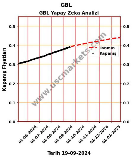 GBL hisse hedef fiyat 2024 GBL grafik