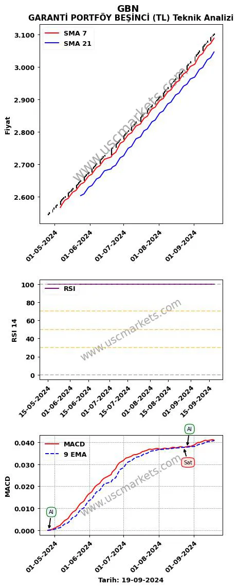 GBN al veya sat GARANTİ PORTFÖY BEŞİNCİ (TL) grafik analizi GBN fiyatı