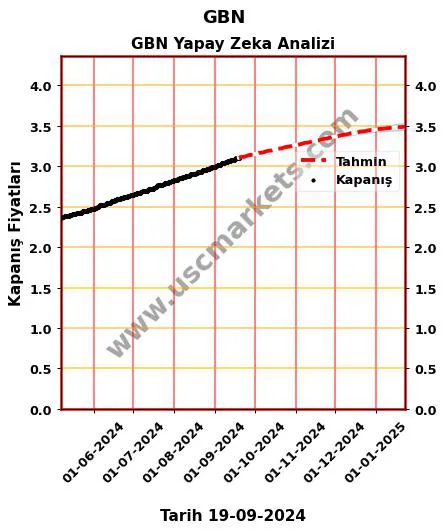 GBN hisse hedef fiyat 2024 GBN grafik