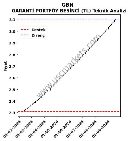 GBN destek direnç GARANTİ PORTFÖY BEŞİNCİ (TL) teknik analiz grafik GBN fiyatı