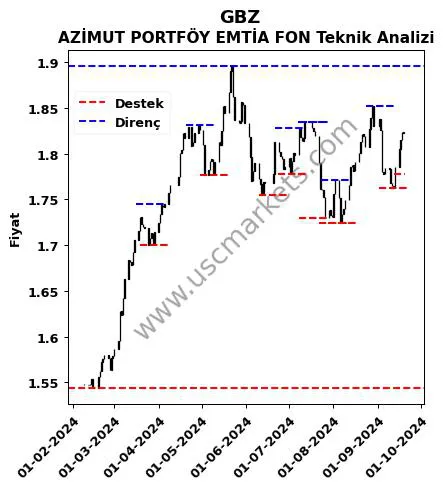 GBZ fiyat-yorum-grafik