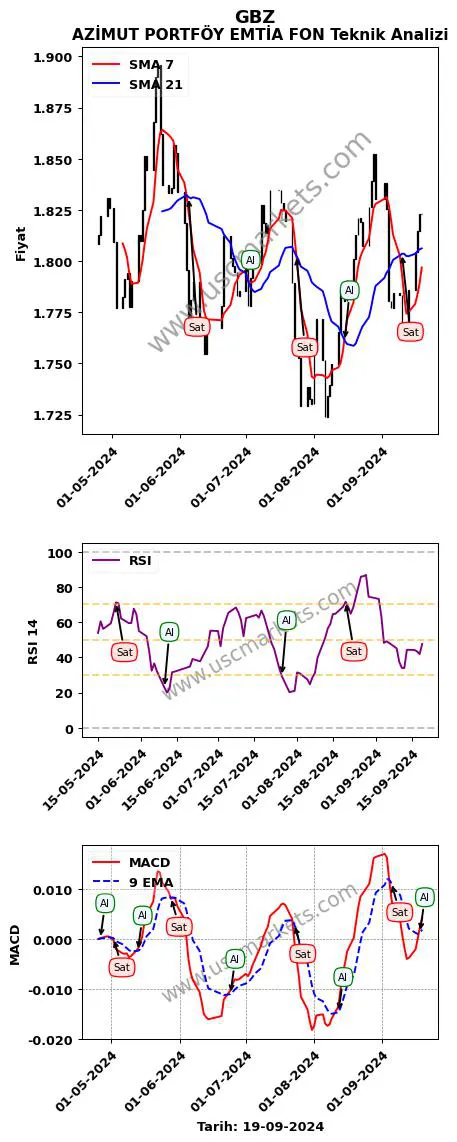 GBZ al veya sat AZİMUT PORTFÖY EMTİA FON grafik analizi GBZ fiyatı