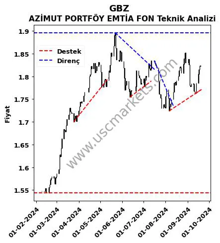 GBZ destek direnç AZİMUT PORTFÖY EMTİA FON teknik analiz grafik GBZ fiyatı