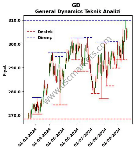 GD fiyat-yorum-grafik