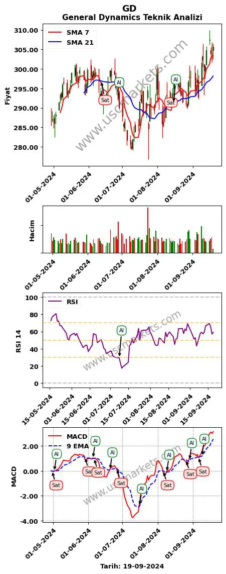 GD al veya sat General Dynamics grafik analizi GD fiyatı