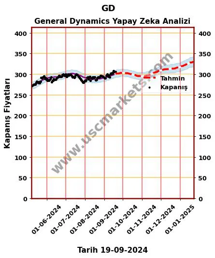 GD hisse hedef fiyat 2024 General Dynamics grafik