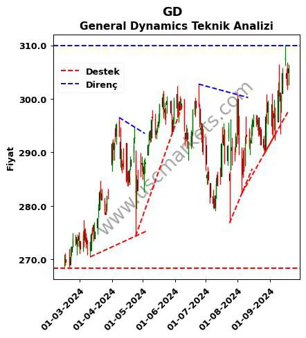 GD destek direnç General Dynamics teknik analiz grafik GD fiyatı