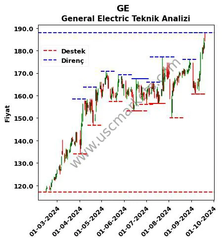 GE fiyat-yorum-grafik