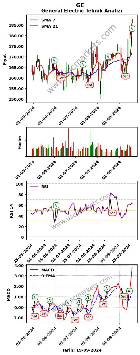 GE al veya sat General Electric grafik analizi GE fiyatı