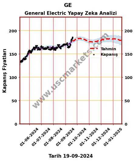 GE hisse hedef fiyat 2024 General Electric grafik