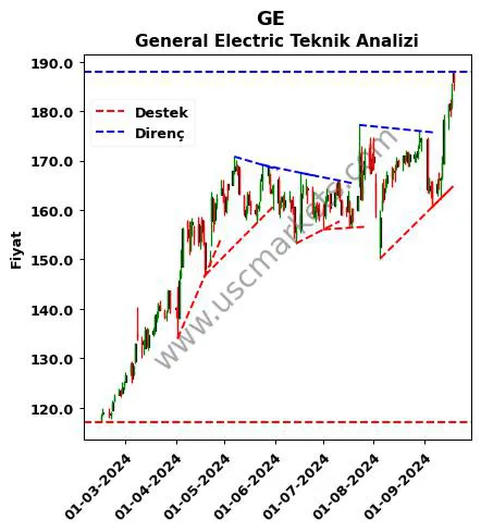 GE destek direnç General Electric teknik analiz grafik GE fiyatı