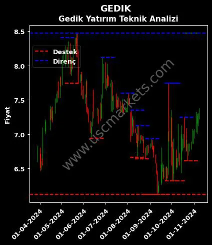 GEDIK fiyat-yorum-grafik