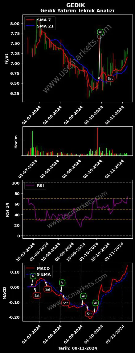 GEDIK al veya sat GEDİK YATIRIM MENKUL grafik analizi GEDIK fiyatı