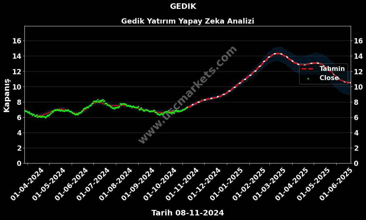 GEDIK hisse hedef fiyat 2024 Gedik Yatırım grafik