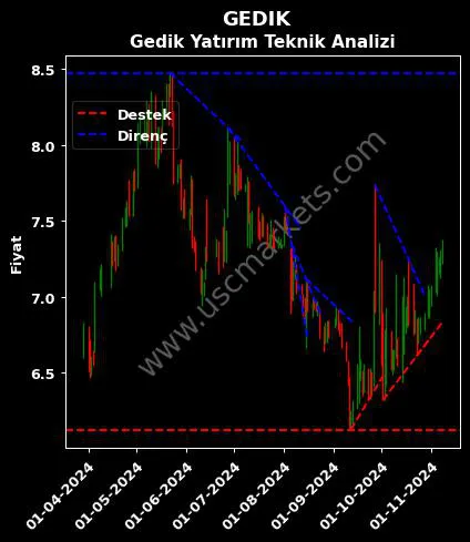 GEDIK destek direnç GEDİK YATIRIM MENKUL teknik analiz grafik GEDIK fiyatı