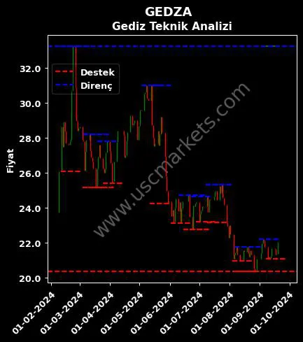 GEDZA fiyat-yorum-grafik