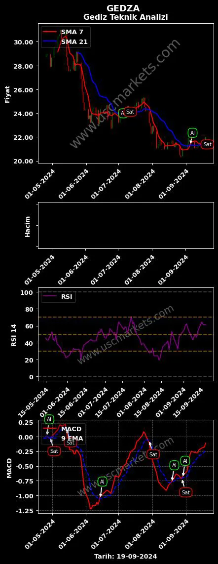 GEDZA al veya sat GEDİZ AMBALAJ SANAYİ grafik analizi GEDZA fiyatı