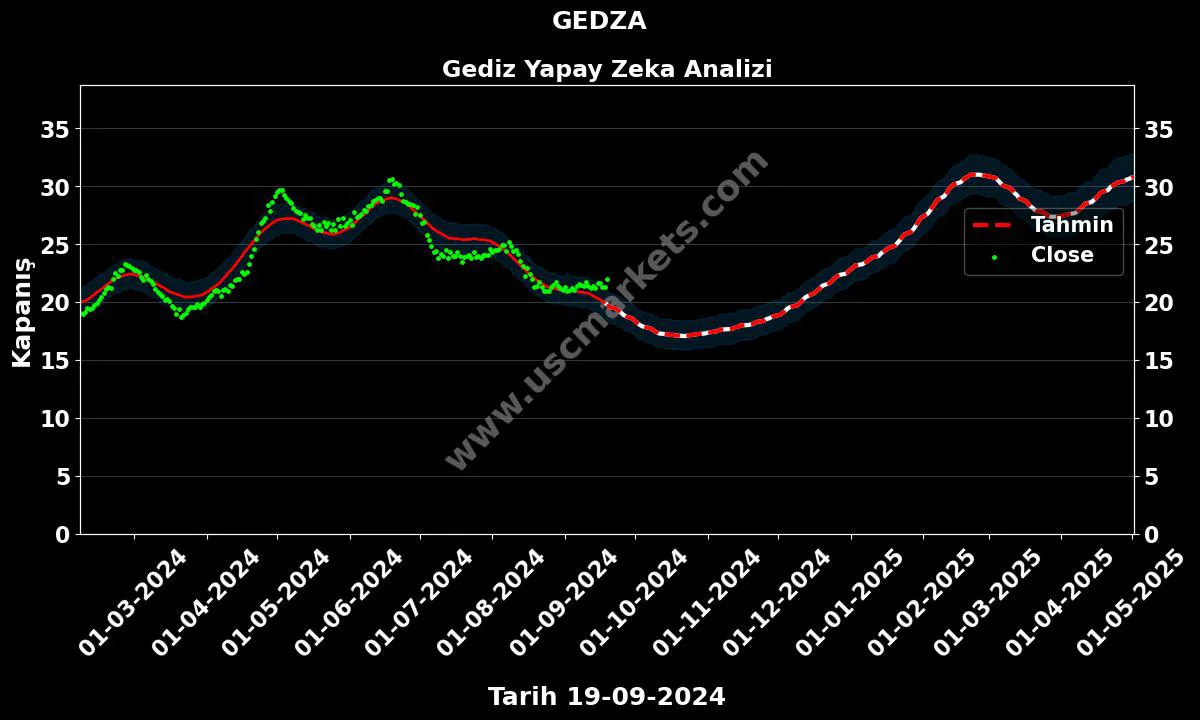 GEDZA hisse hedef fiyat 2024 Gediz grafik