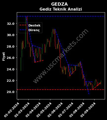 GEDZA destek direnç GEDİZ AMBALAJ SANAYİ teknik analiz grafik GEDZA fiyatı