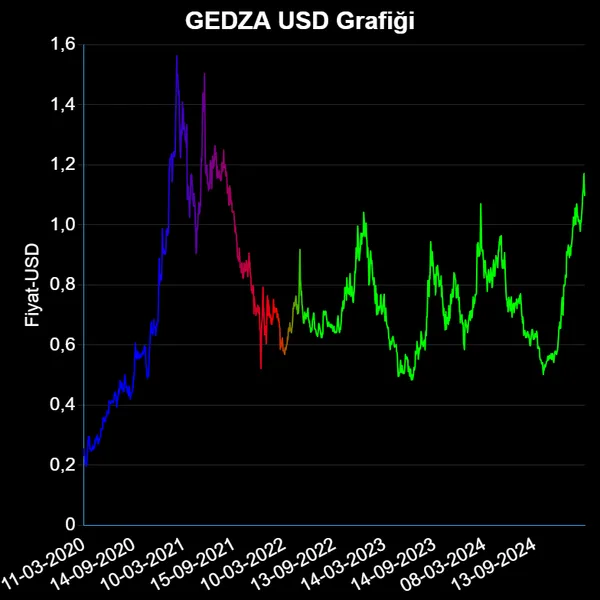 GEDZA Dolar Grafiği