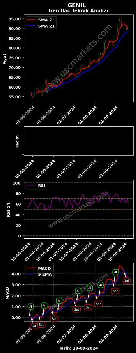 GENIL al veya sat GEN İLAÇ VE grafik analizi GENIL fiyatı