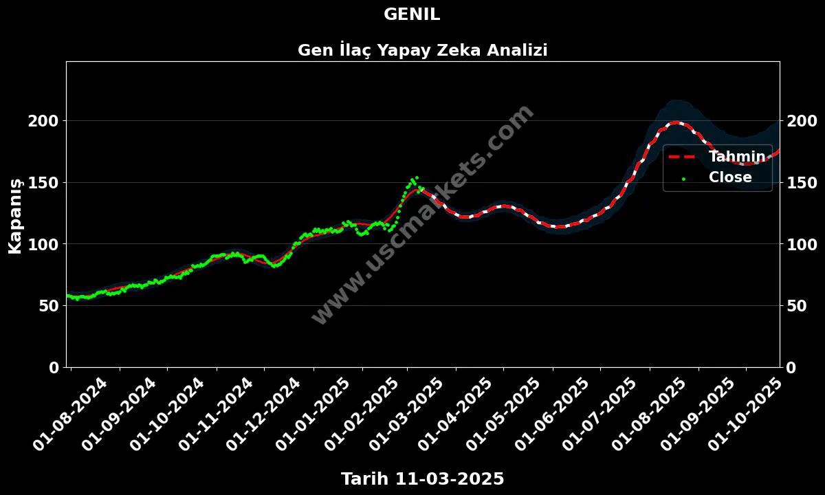 GENIL hisse hedef fiyat 2024 Gen İlaç grafik