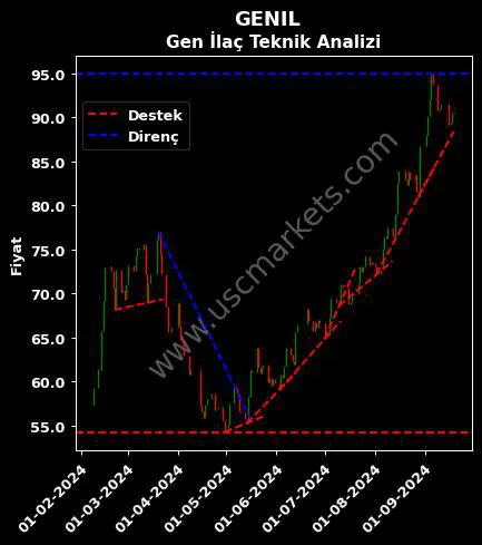 GENIL destek direnç GEN İLAÇ VE teknik analiz grafik GENIL fiyatı