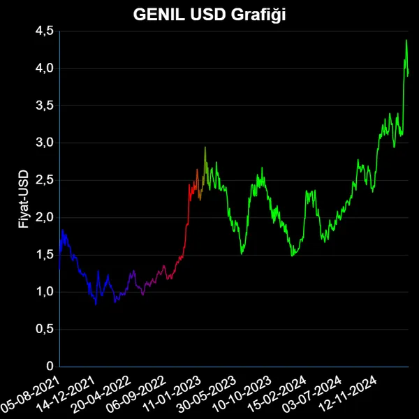 GENIL Dolar Grafiği